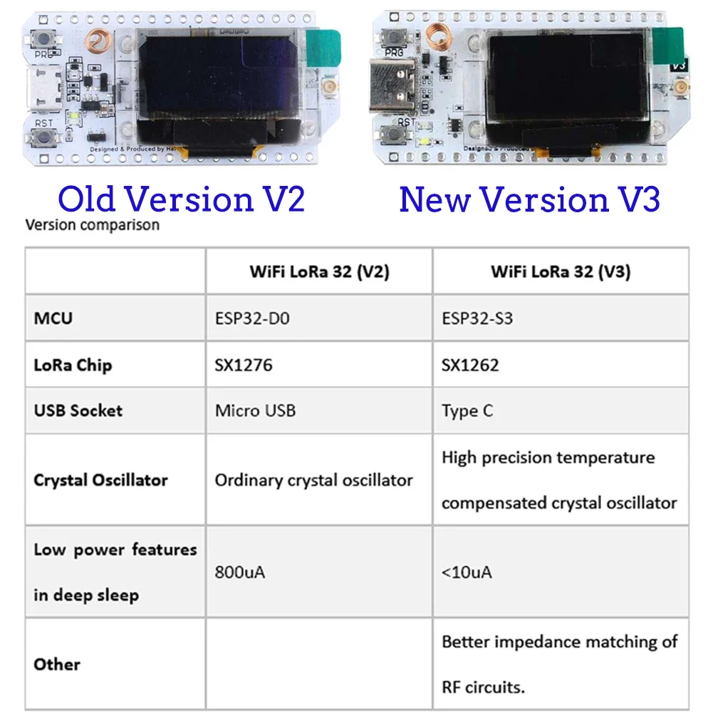 2 ชุด LoRa32 V3 ESP32-S3 WiFi  - Esp32 Smart Home Kit บทวิจารณ์และราคา